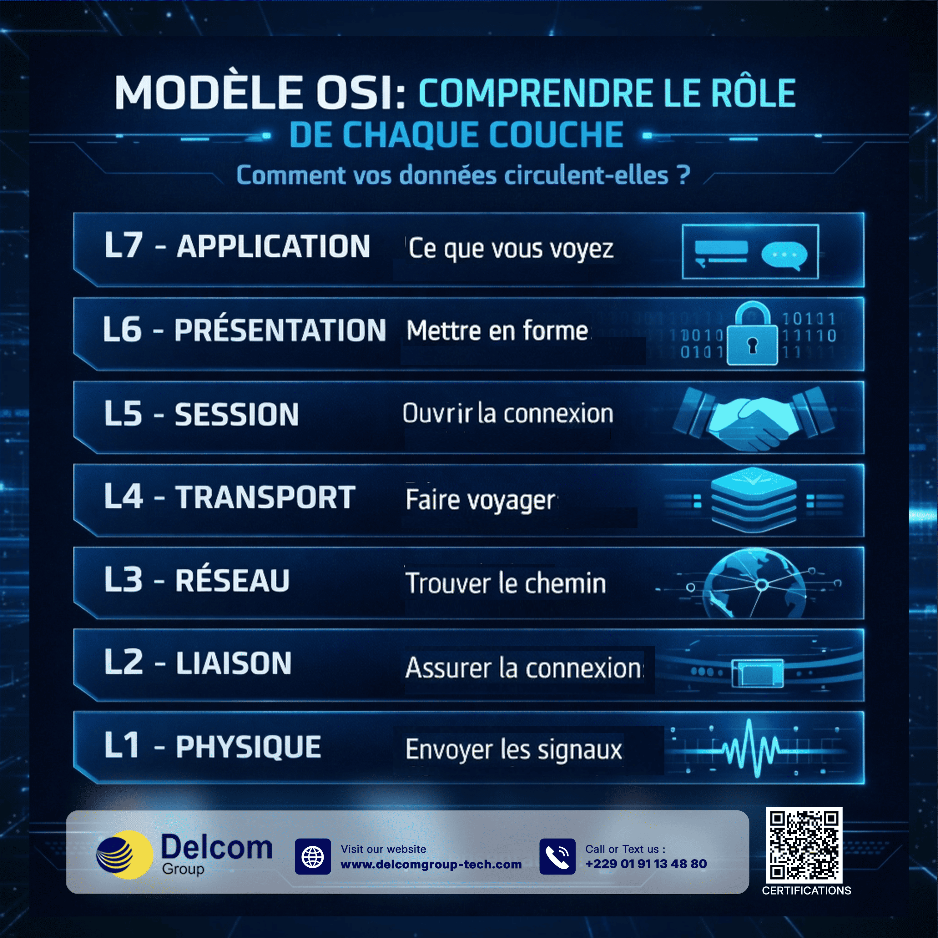 Modèle OSI : rôle de chaque couche (L1 à L7)